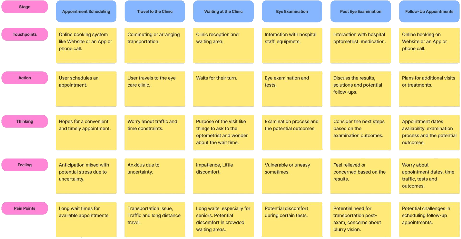 Experience map of a patient’s eye care visit, from scheduling to follow-up, with thoughts, feelings and pain points