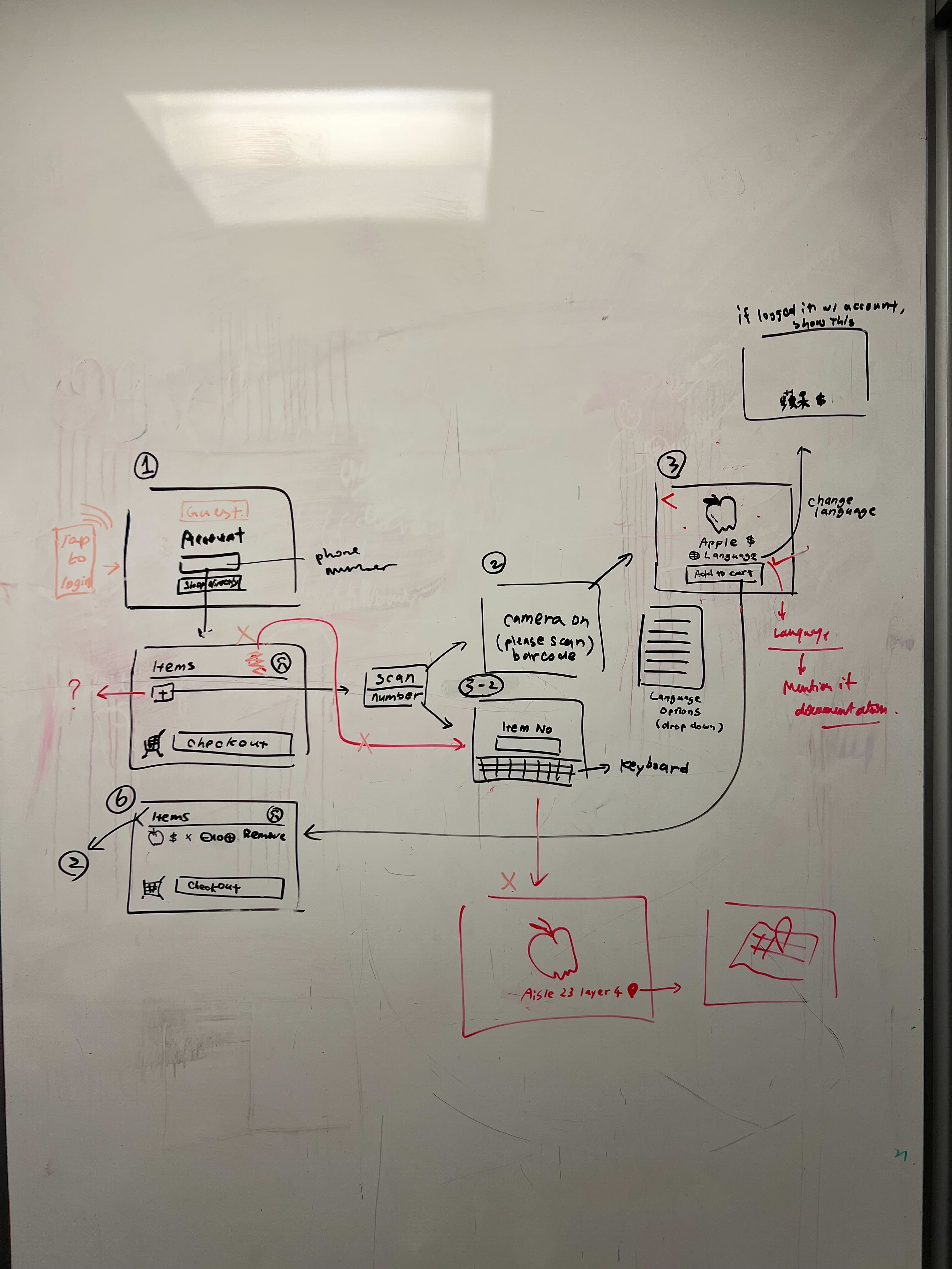 Whiteboard sketch of the cart screen flow, from scanning a barcode to weighing produce and checking out