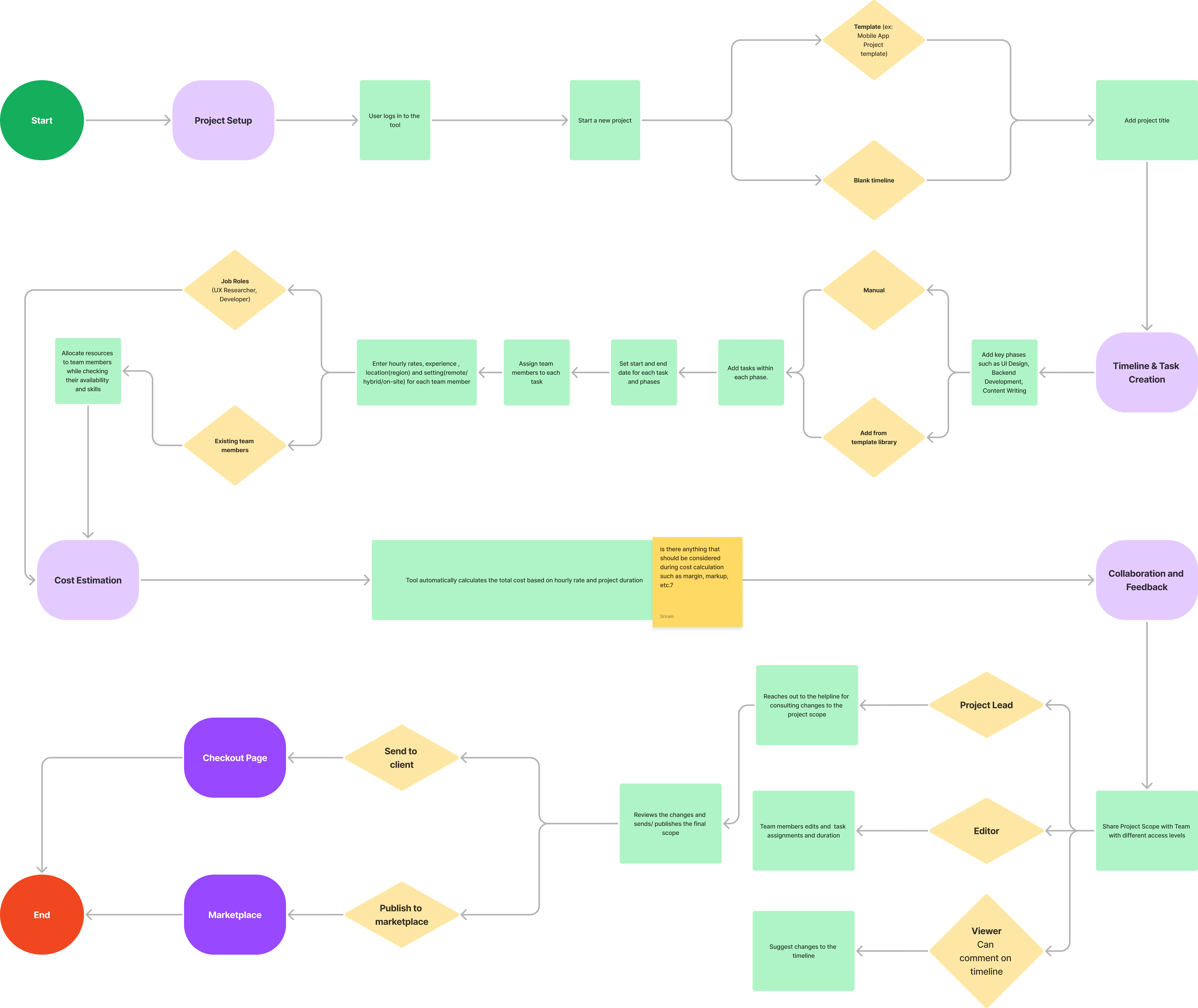 User flow from project setup through timeline, task creation, cost estimation and publishing to the marketplace