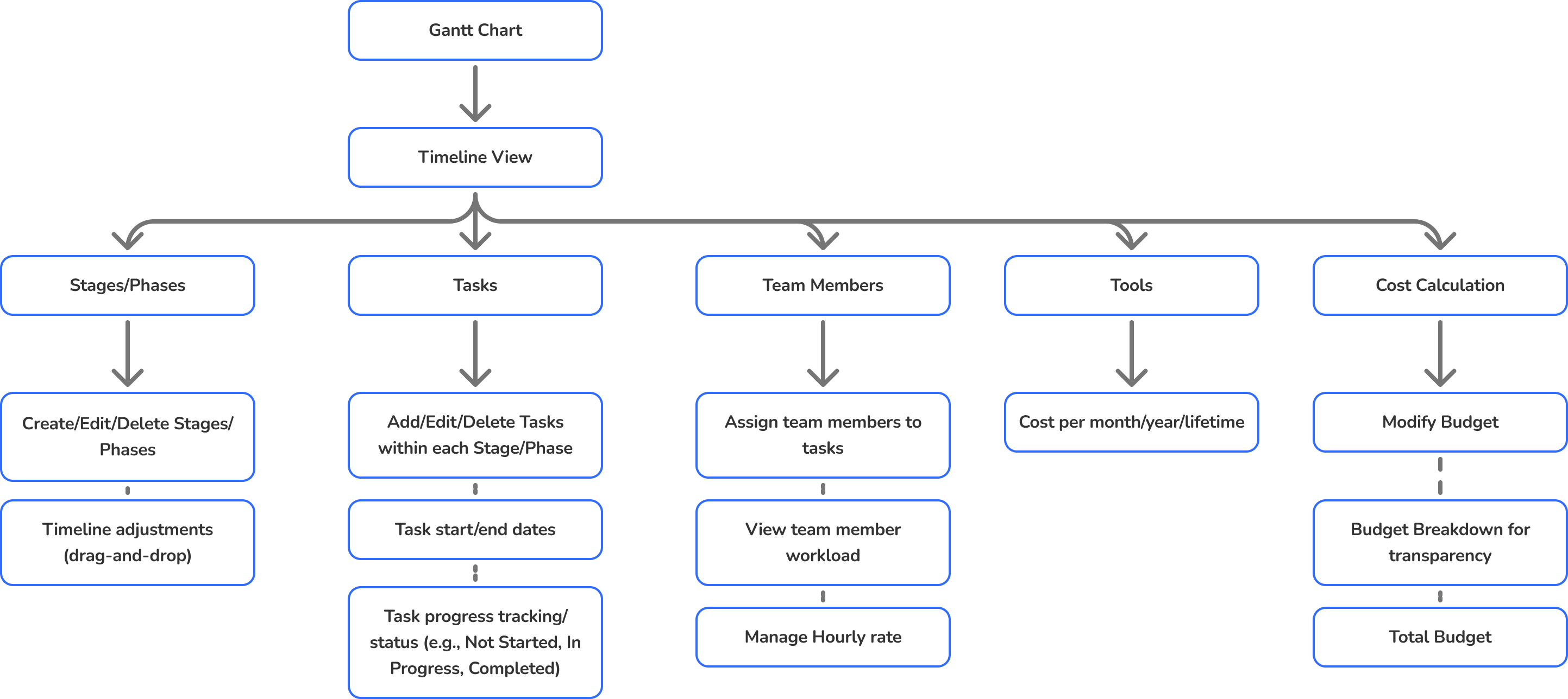 Information architecture of the Gantt chart timeline: stages, tasks, team members, tools and cost calculation