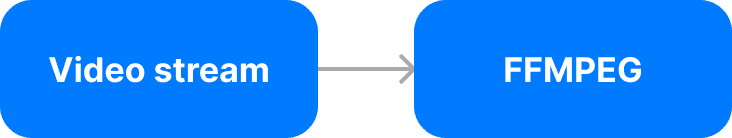 Diagram: the video stream is read through FFMPEG