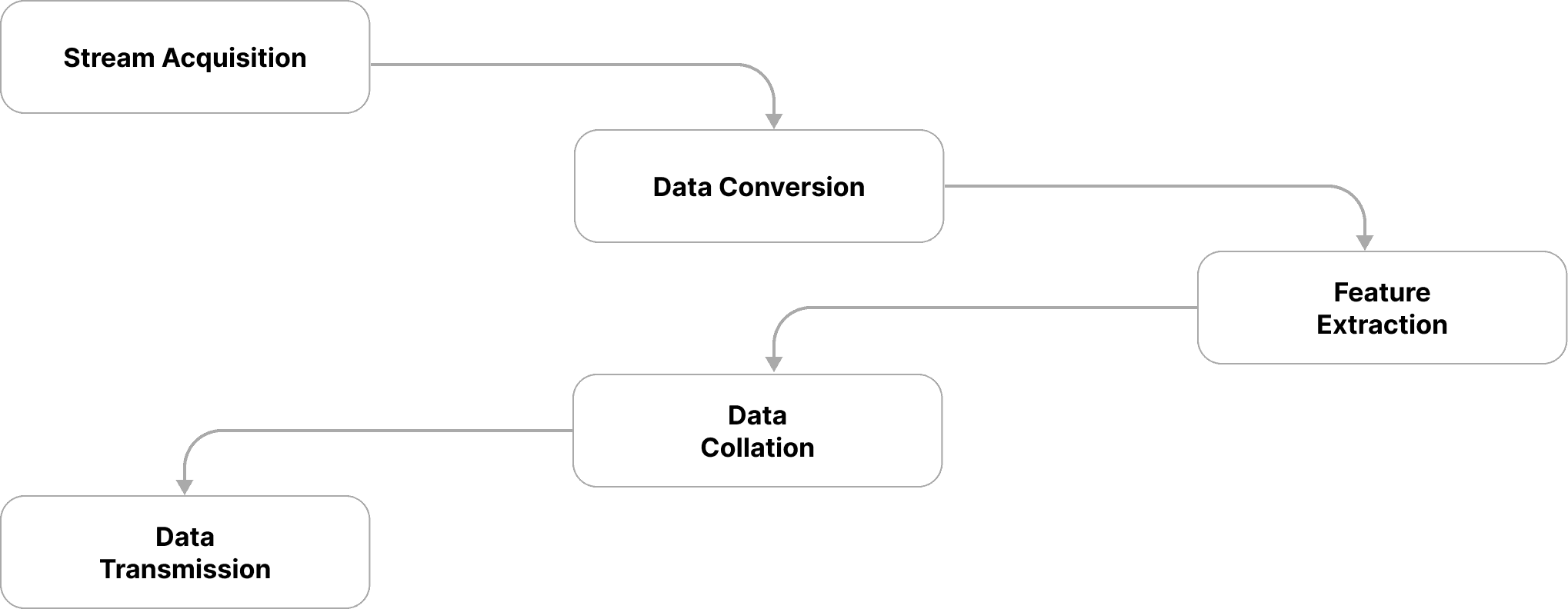 Modules: stream acquisition, data conversion, feature extraction, data collation and data transmission