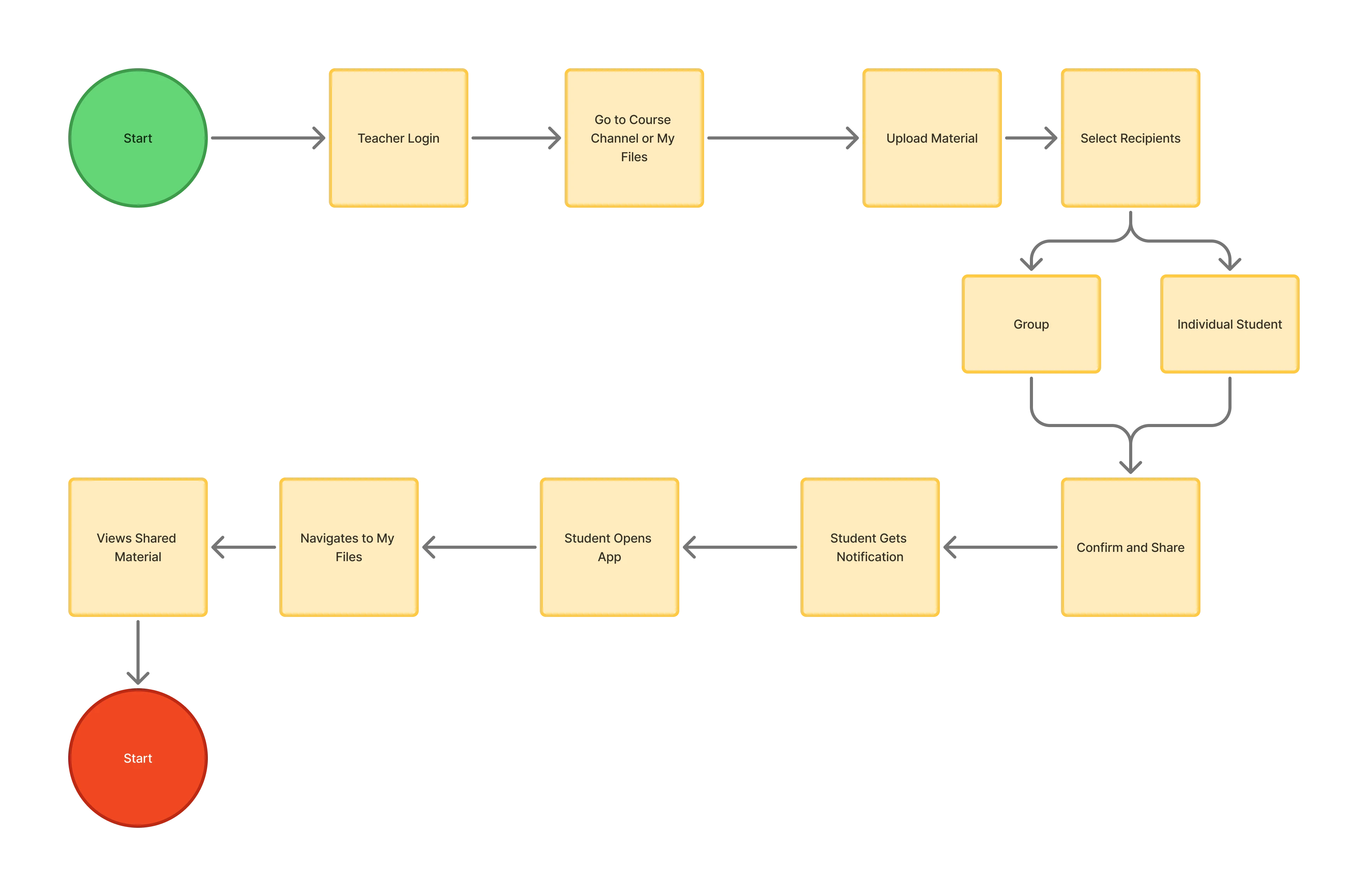 Flowchart: a teacher uploads material and picks a group or student, who is notified and opens it from My Files