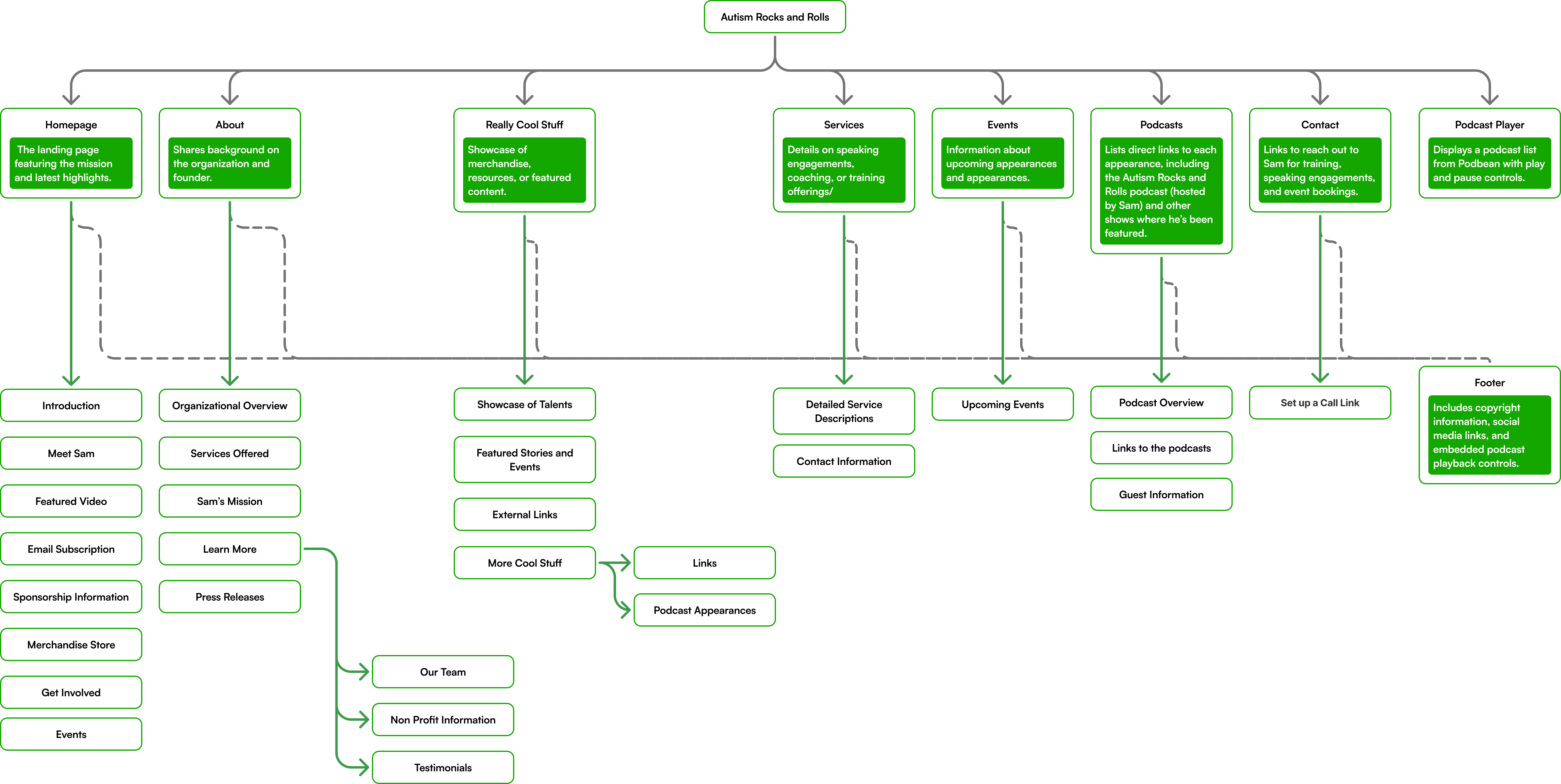 Old sitemap: home, about, services, events, podcasts and contact pages, with a separate floating player