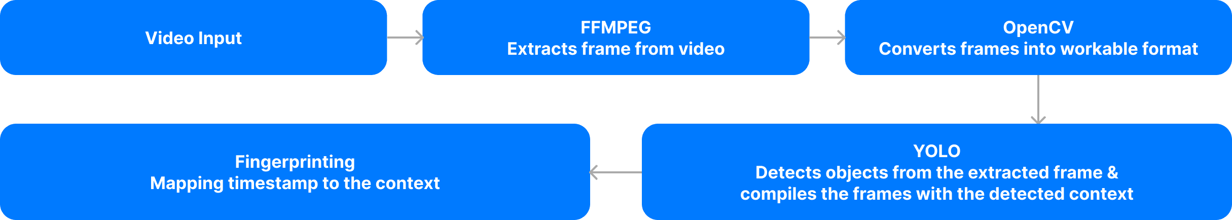 Modules: video input, frame extraction with FFMPEG, conversion with OpenCV, detection with YOLO, then fingerprinting by mapping timestamps to context