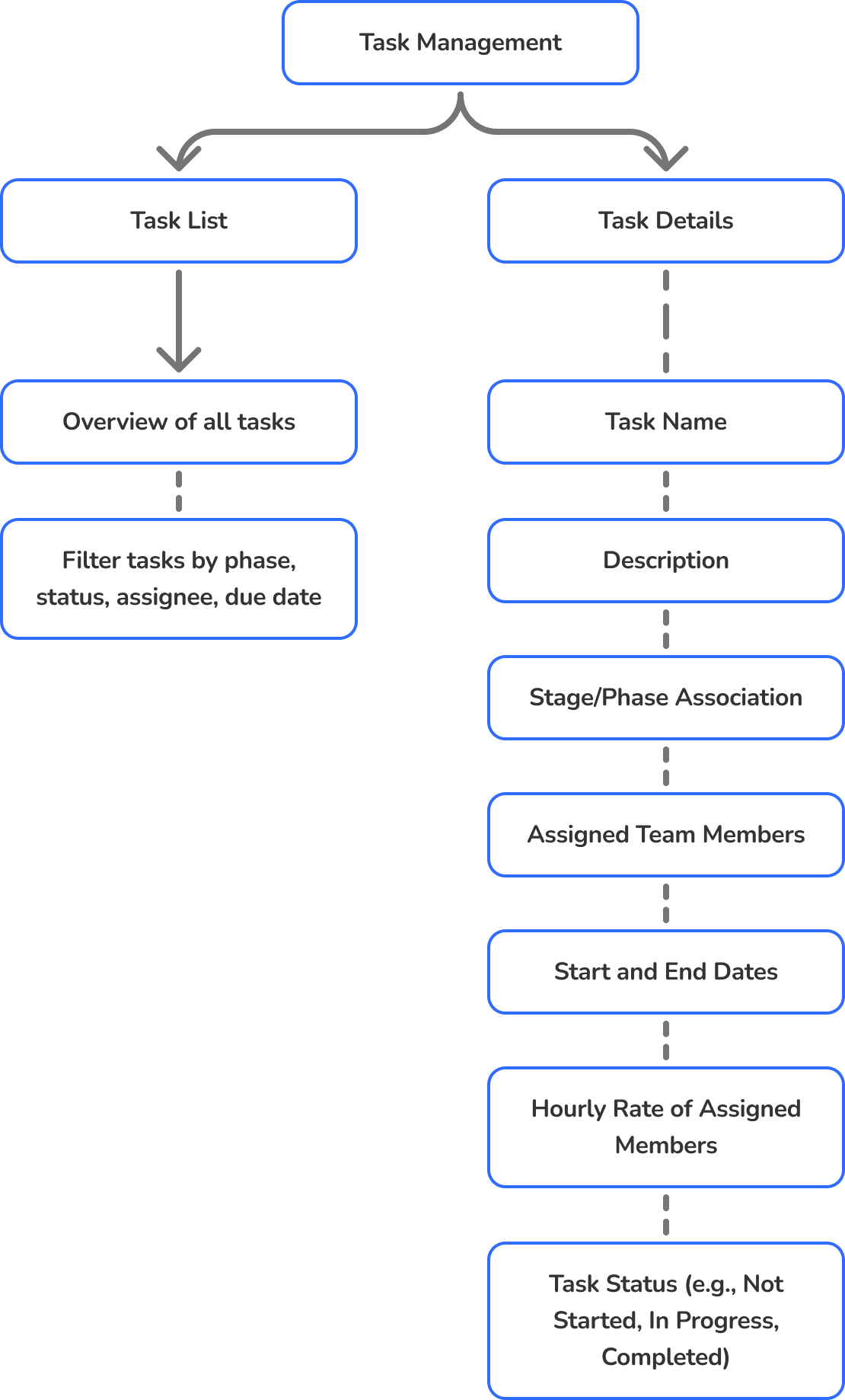 Information architecture of task management: task list with filters and task details such as assignees, dates and status
