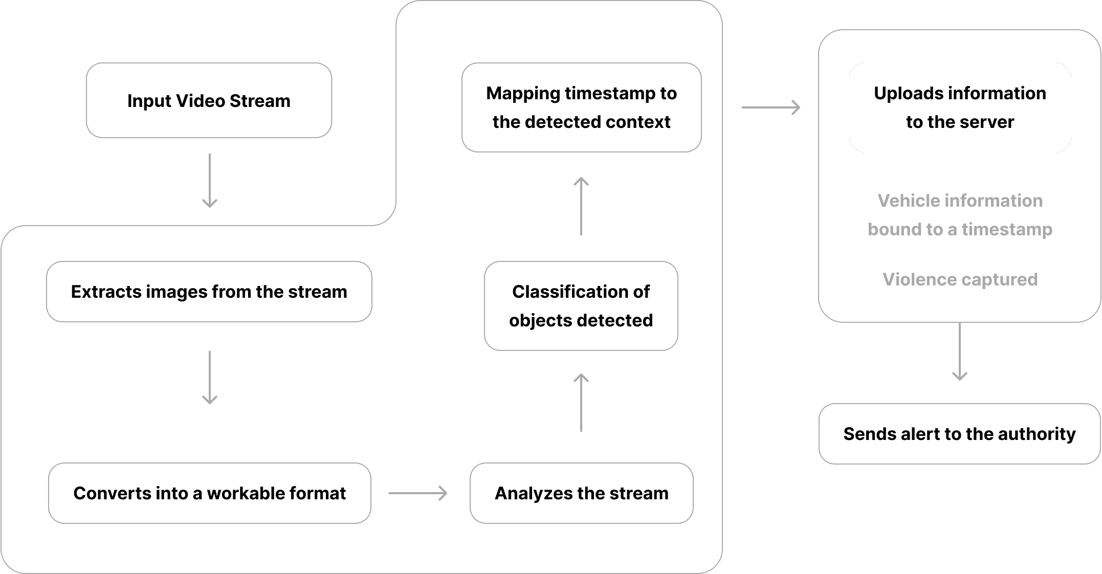 Architecture: the video stream is converted and analyzed, objects are classified and mapped to timestamps, and alerts with vehicle details go to the authority