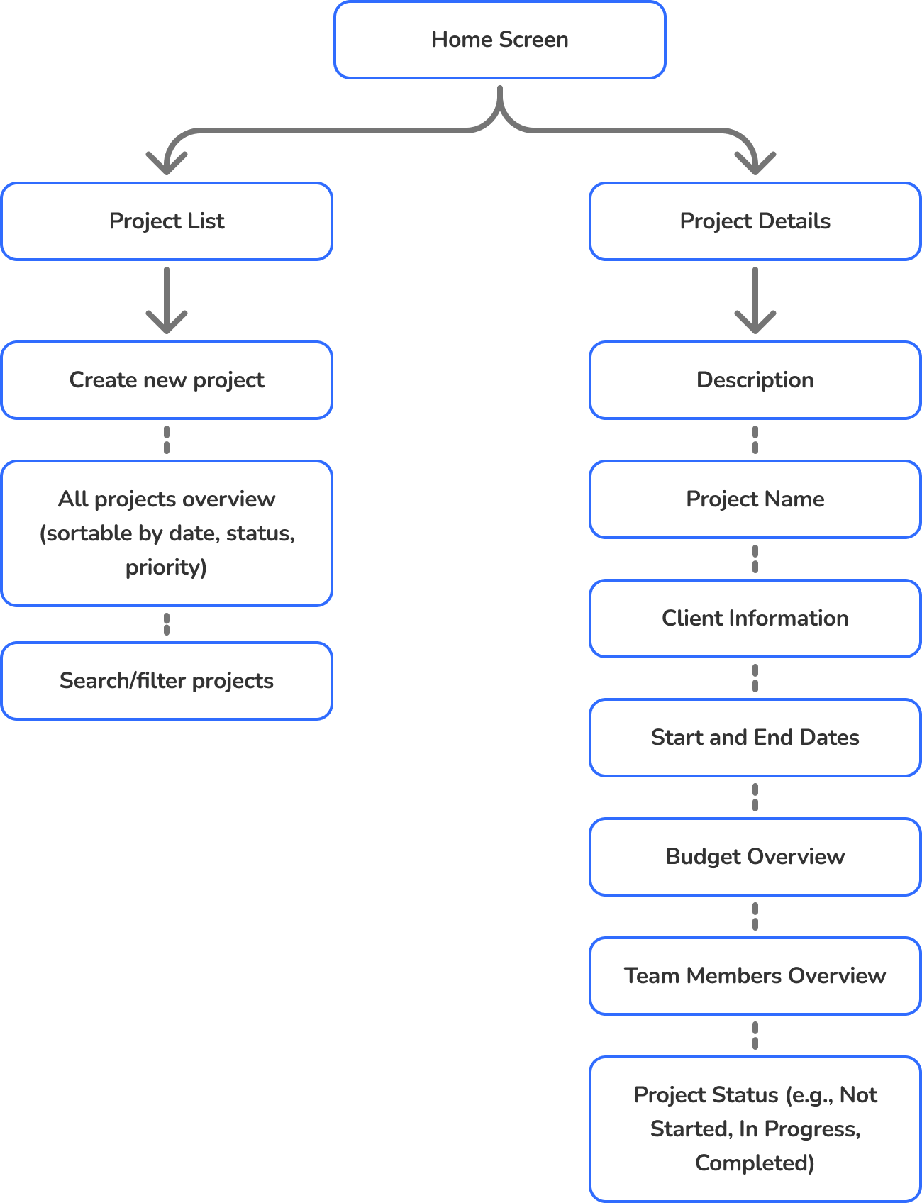 Information architecture of the home screen: project list with search and filters, and project details