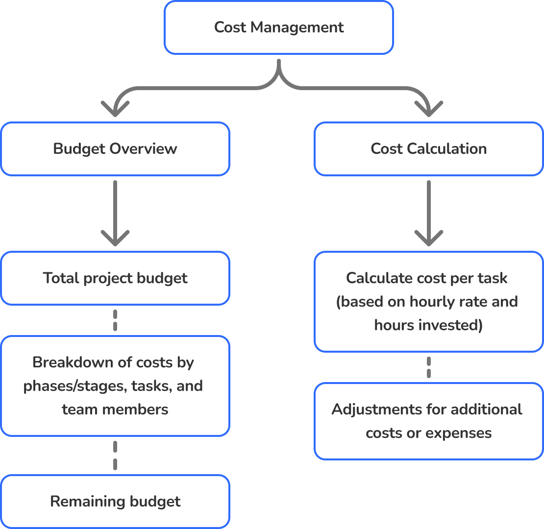 Information architecture of cost management: budget overview, cost per task and remaining budget