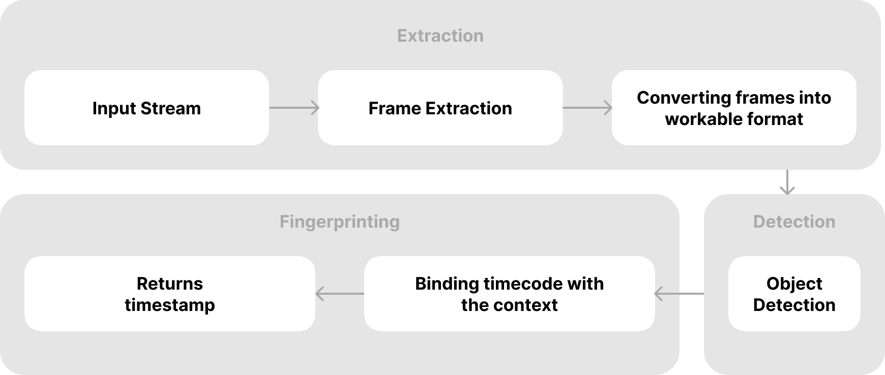 Architecture: input stream, frame extraction, conversion to a workable format, object detection, binding timecodes to context, returned timestamp