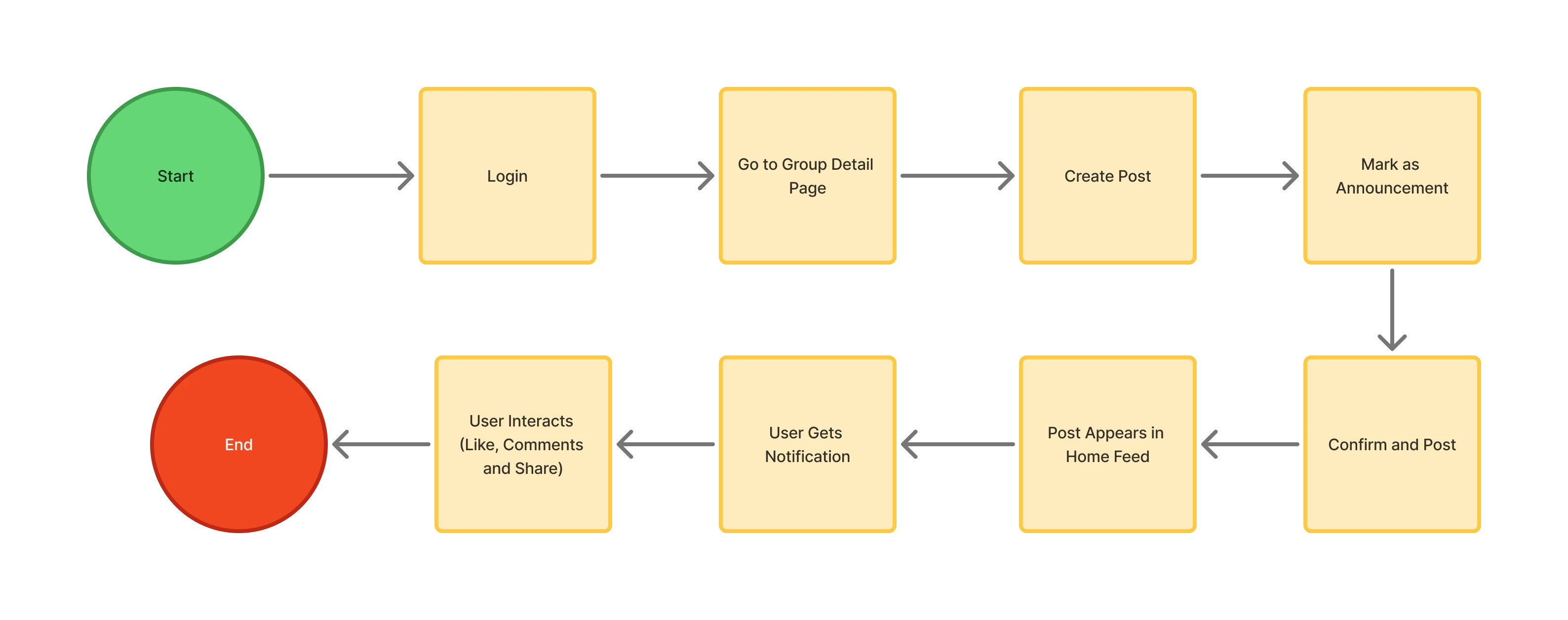 Flowchart: a group post marked as an announcement lands in the home feed and notifies members to like, comment and share