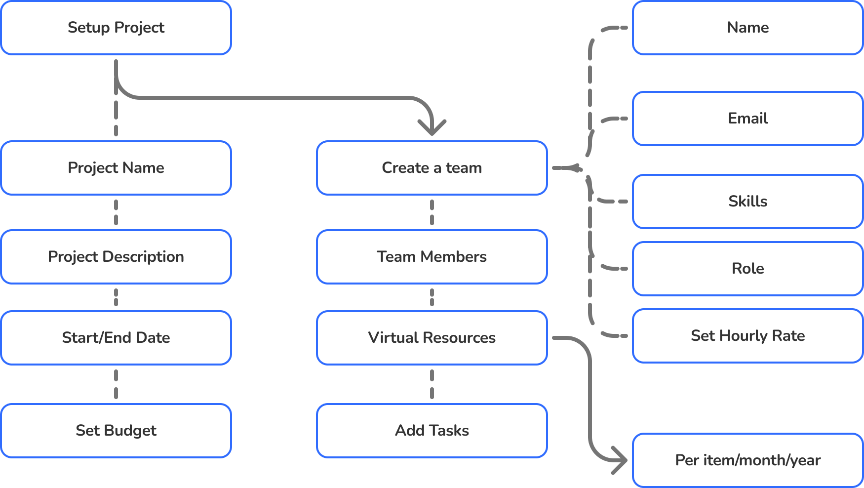 Information architecture of project setup: name, description, dates, budget, team members and hourly rates