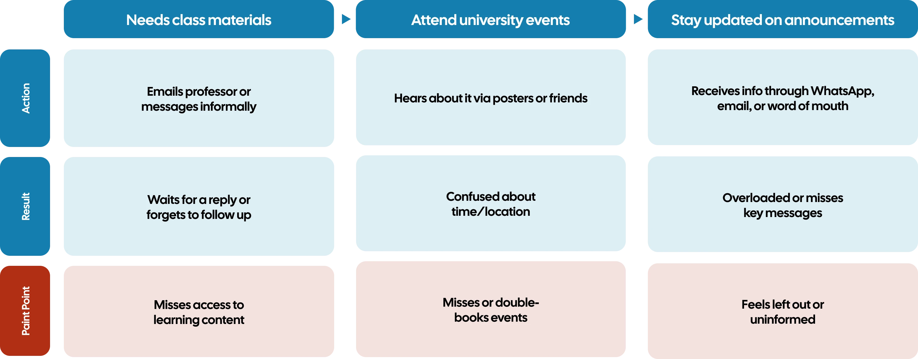 Student journey map for getting class materials, attending events and following announcements, with each action, result and pain point