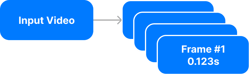 Diagram: the input video is split into timestamped frames, starting with frame 1 at 0.123 seconds