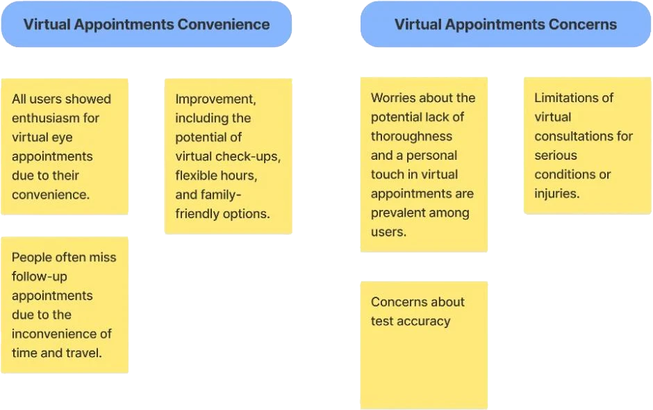 Affinity map clusters on the convenience of virtual appointments and the concerns about them