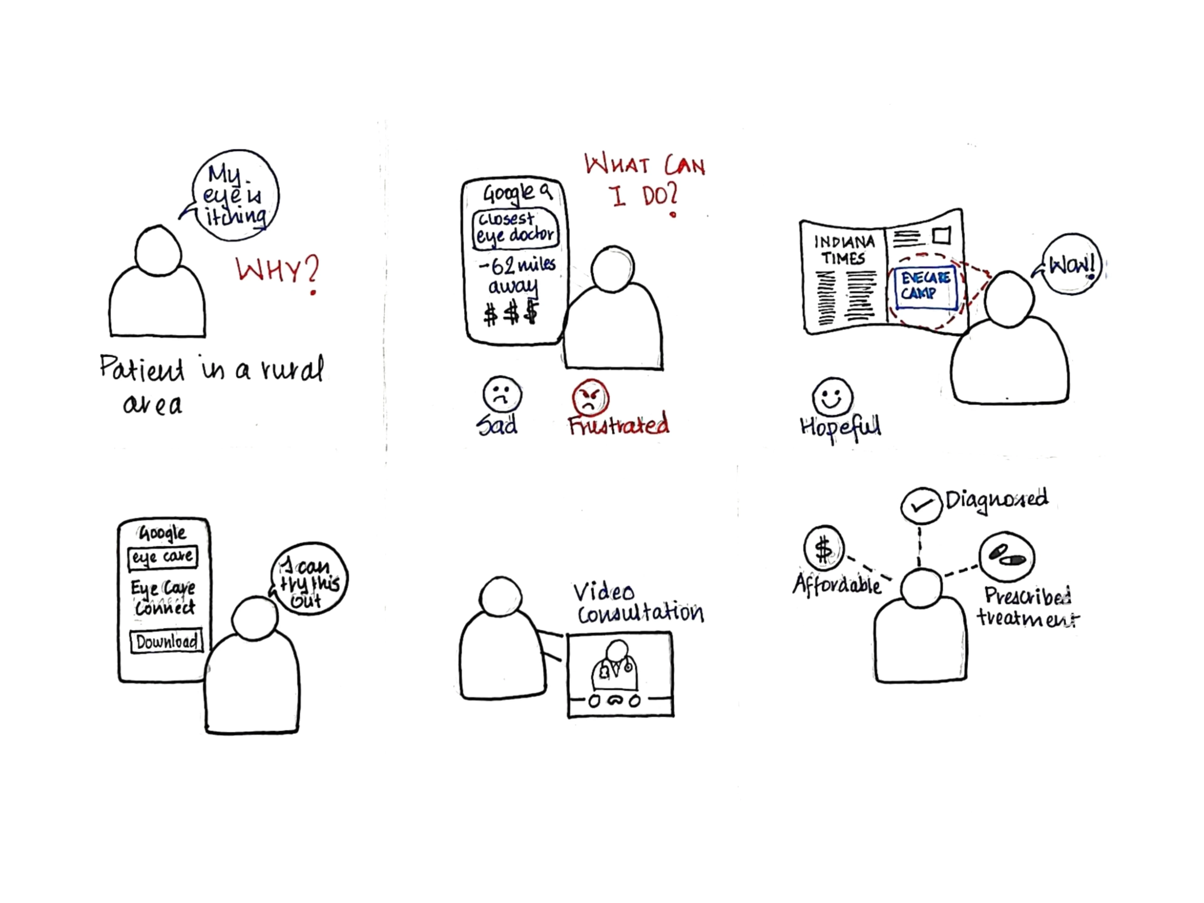 Sketch: a rural patient far from an eye doctor finds a home kit app and gets a video consultation