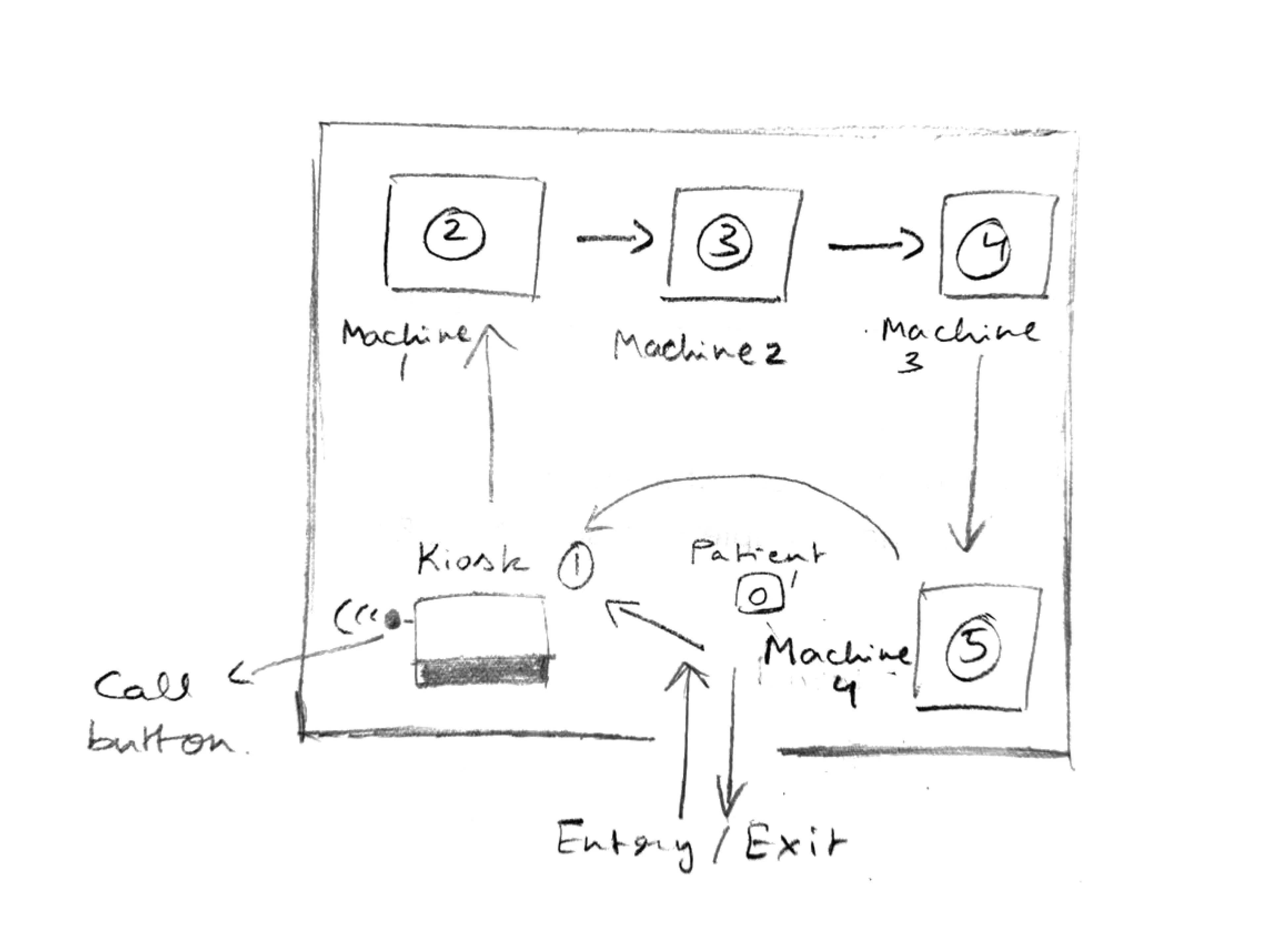 Floor plan sketch of a booth guiding patients through numbered testing machines from entry to exit