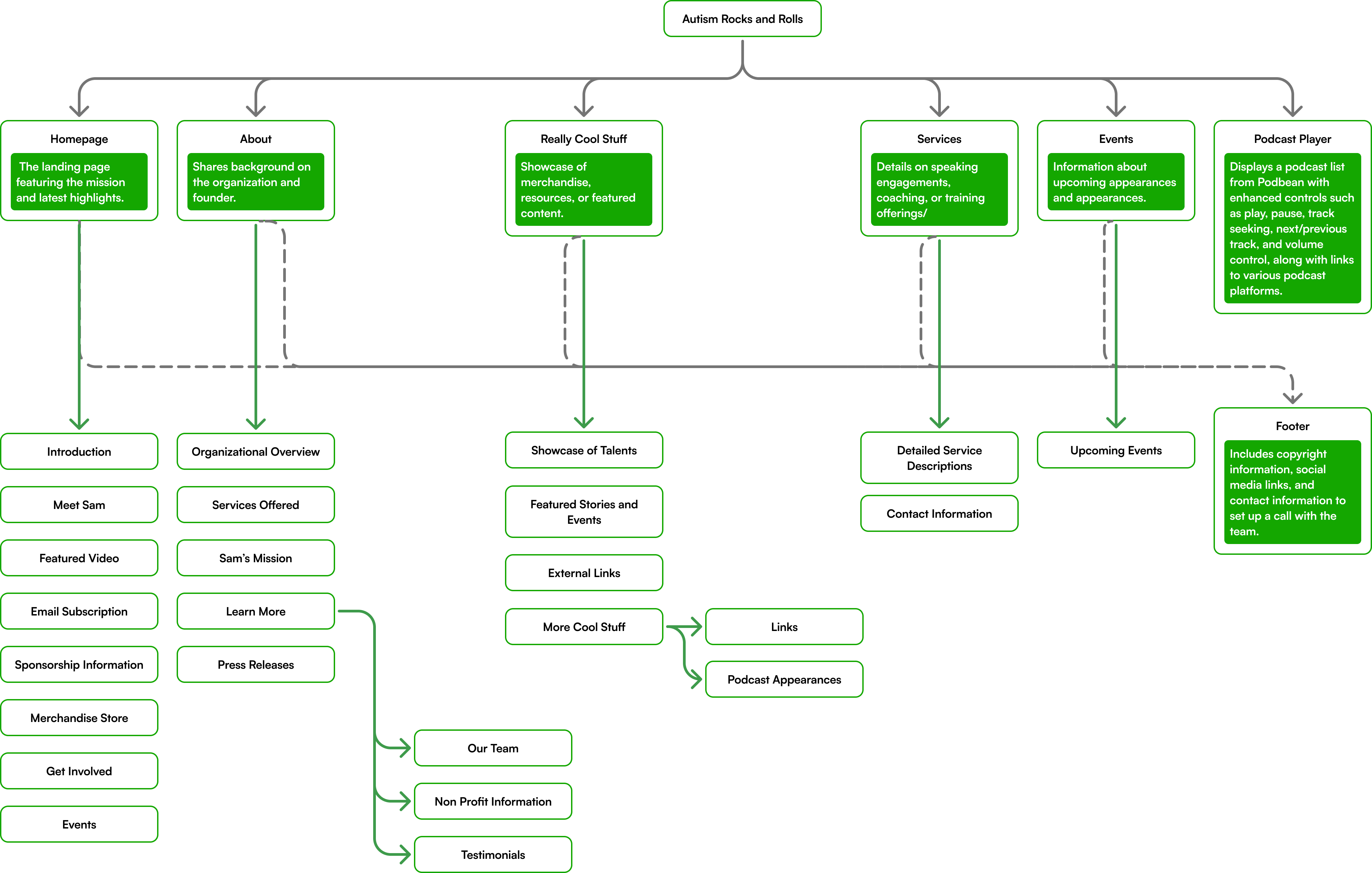 Updated sitemap with the podcast player built into the site and contact details moved to the footer