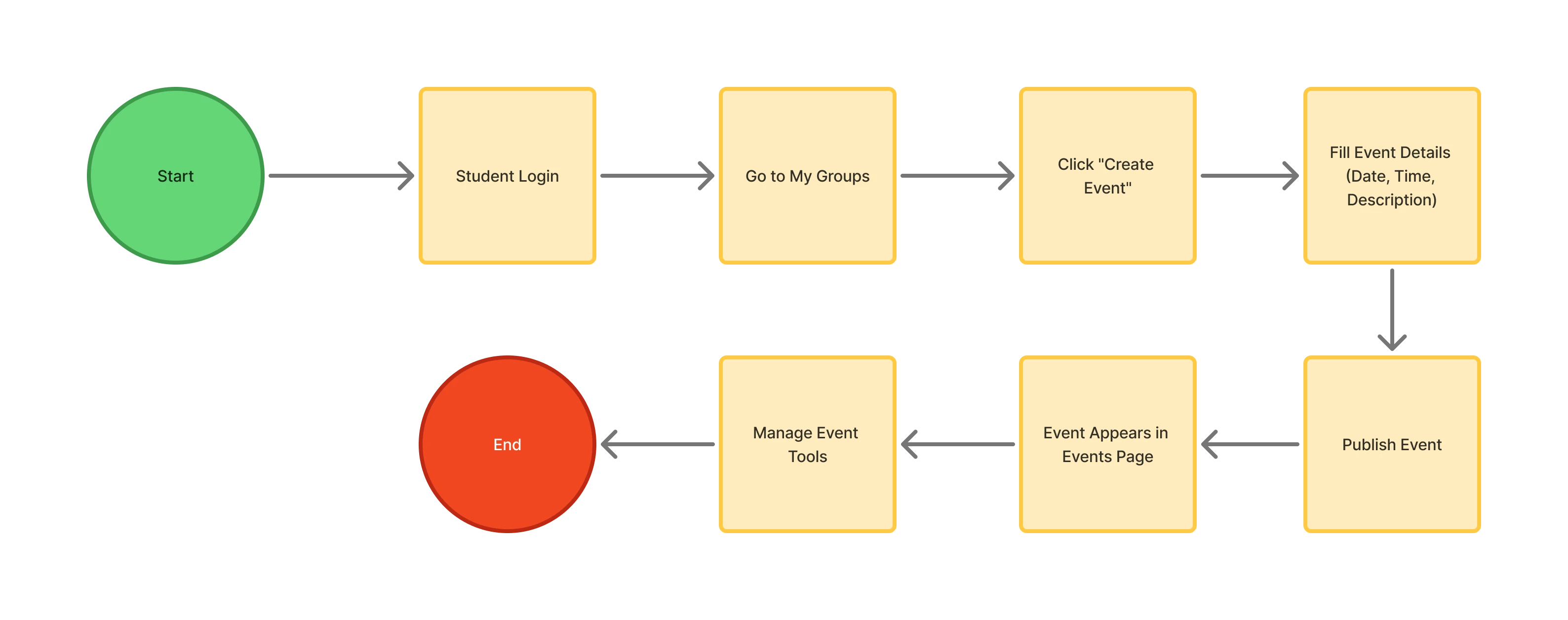 Flowchart: a student creates an event from My Groups, publishes it and manages it once it appears on the events page