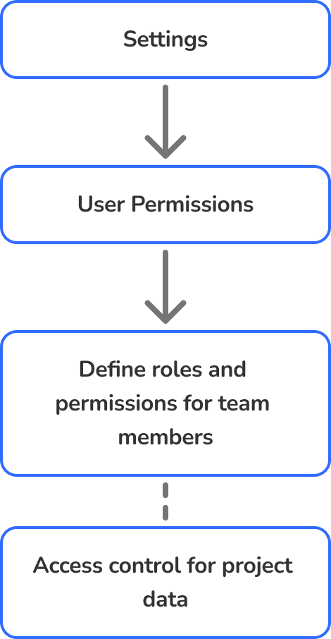 Information architecture of settings: user permissions, roles and access control for project data