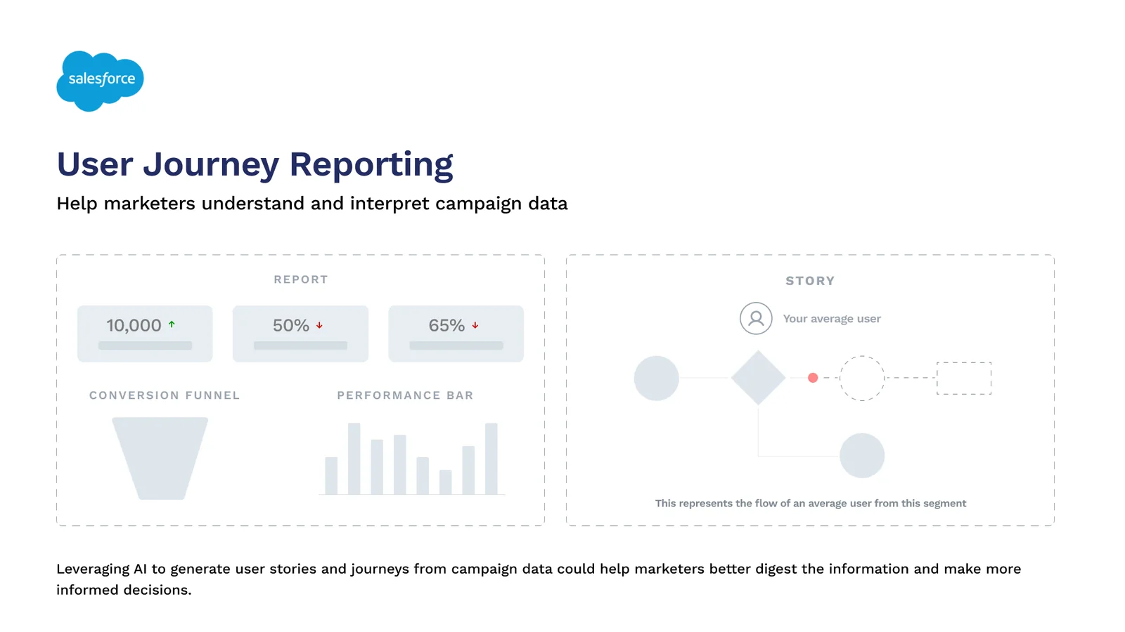 Journey reporting concept: headline metrics, a conversion funnel and performance bars beside the flow of an average user
