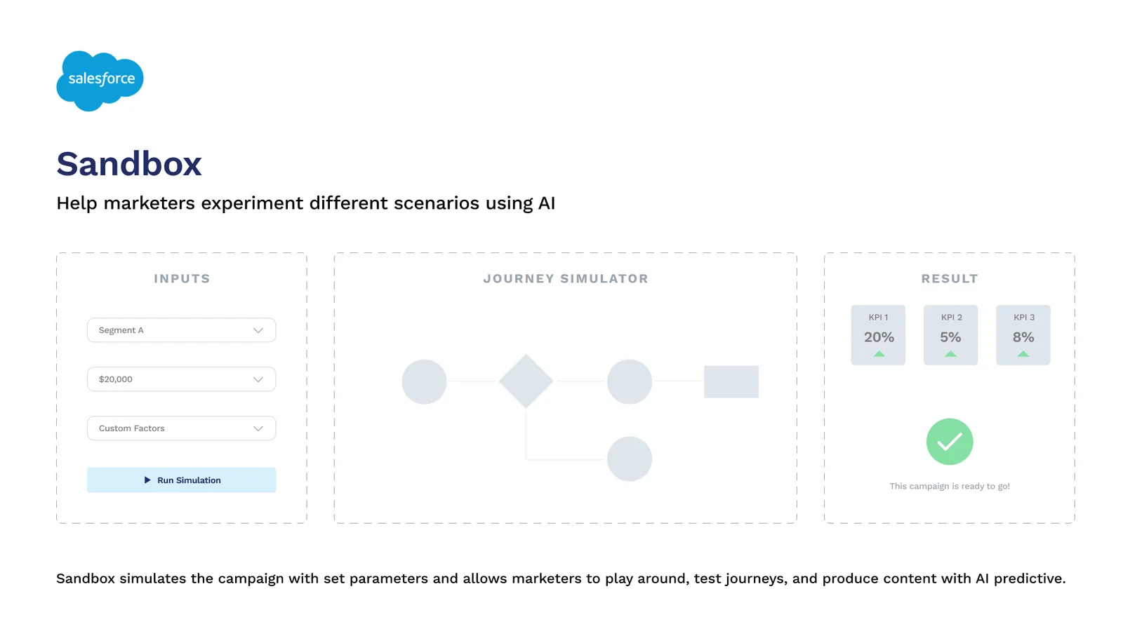 Sandbox concept: segment and budget inputs, a journey simulator and predicted KPIs with a ready-to-go check