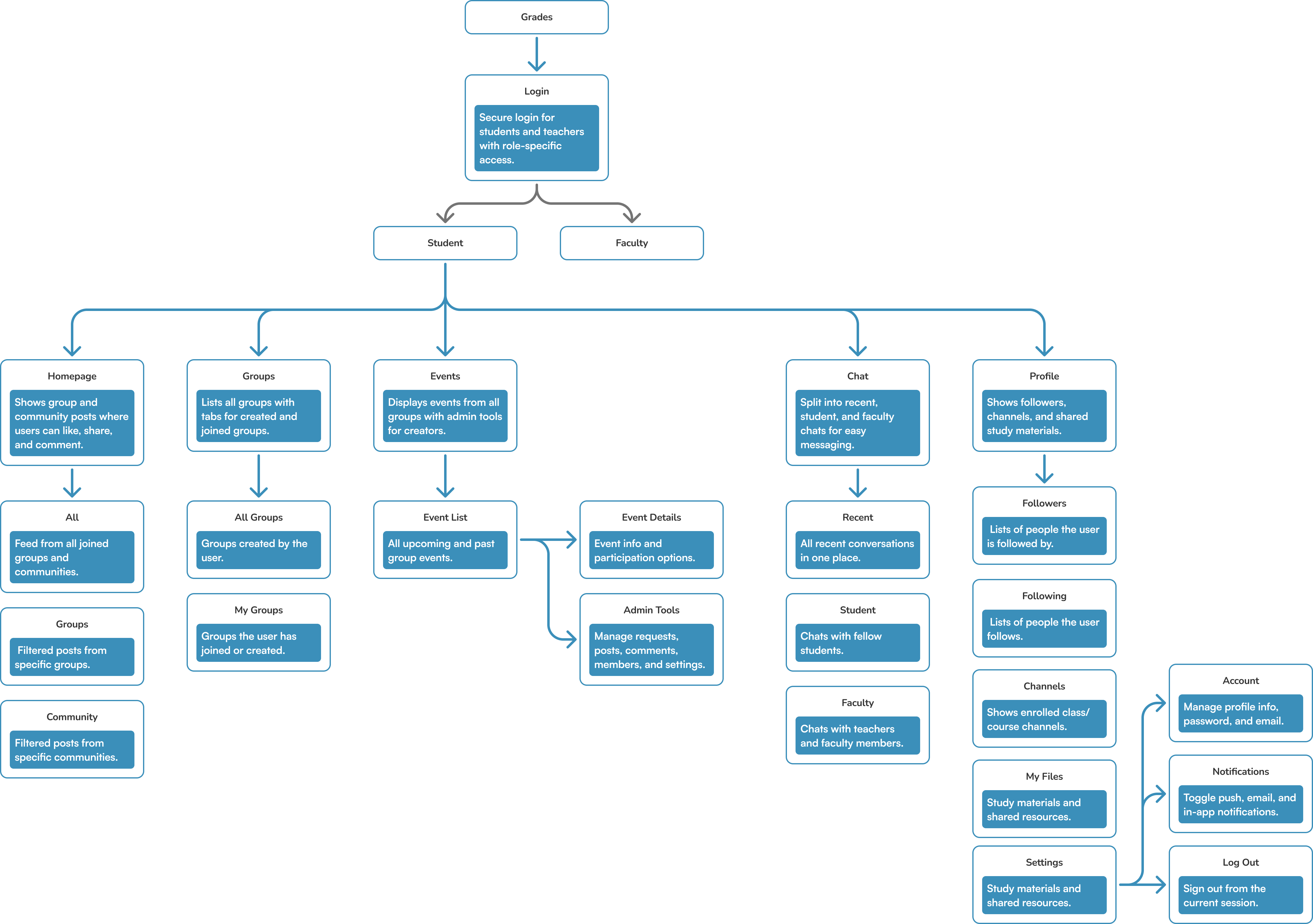 Sitemap from login to student and faculty roles, branching into home, groups, events, chat and profile screens