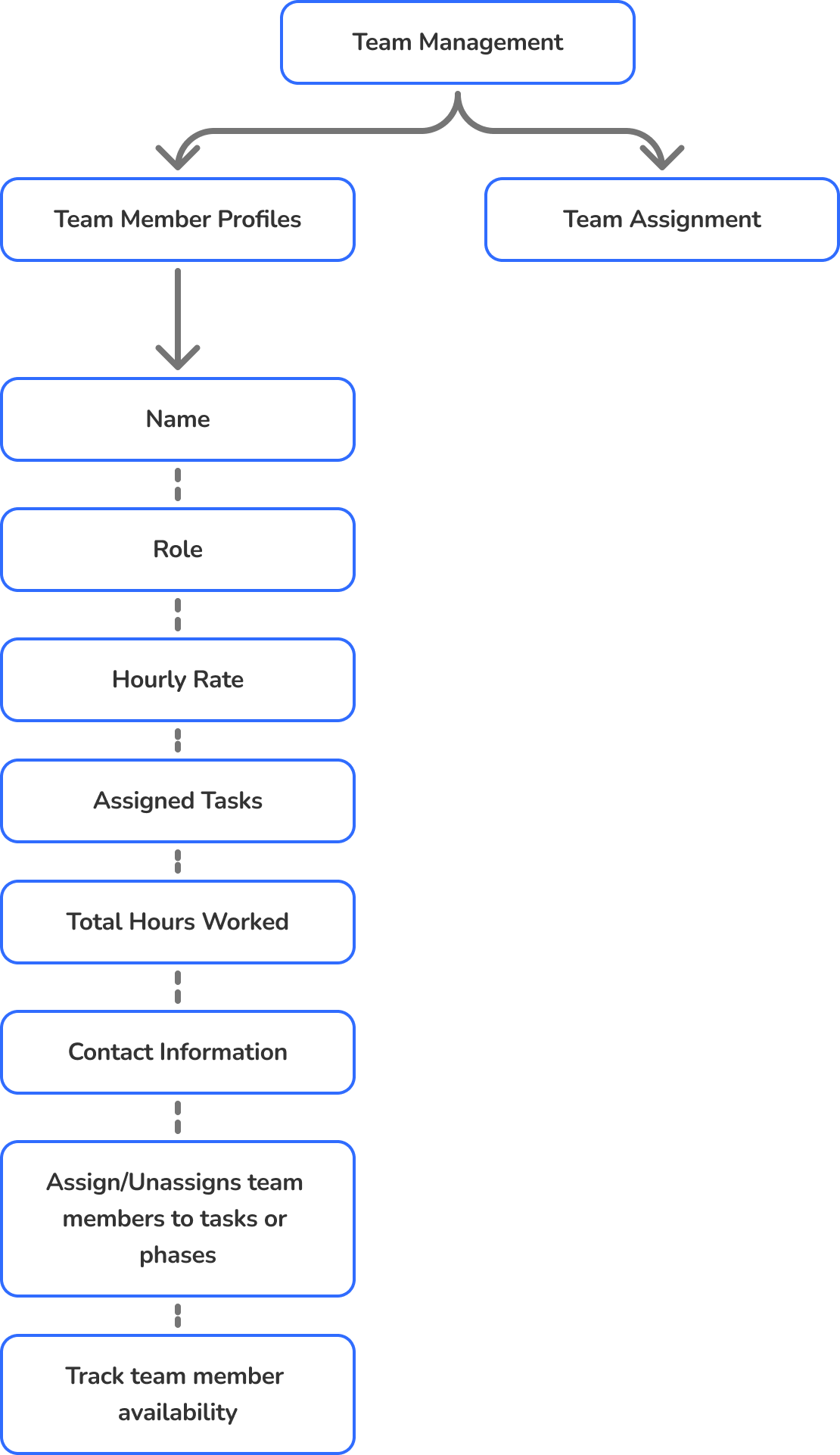 Information architecture of team management: member profiles with role, hourly rate, hours worked and availability