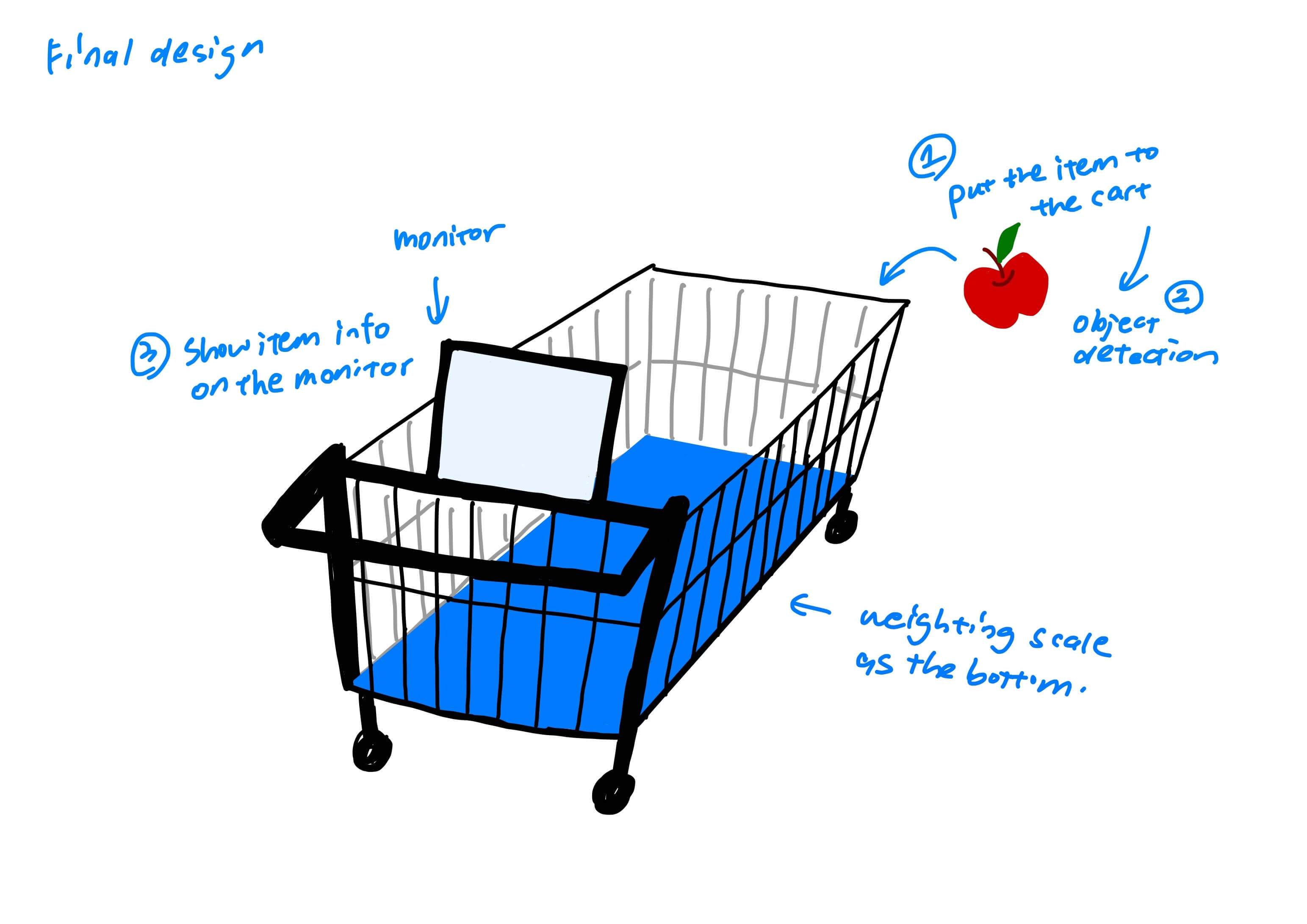 Sketch of the final cart: a camera detects produce, a monitor shows item info and the blue cart bottom works as a scale